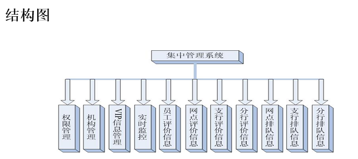 排隊叫號系統(tǒng)結構圖