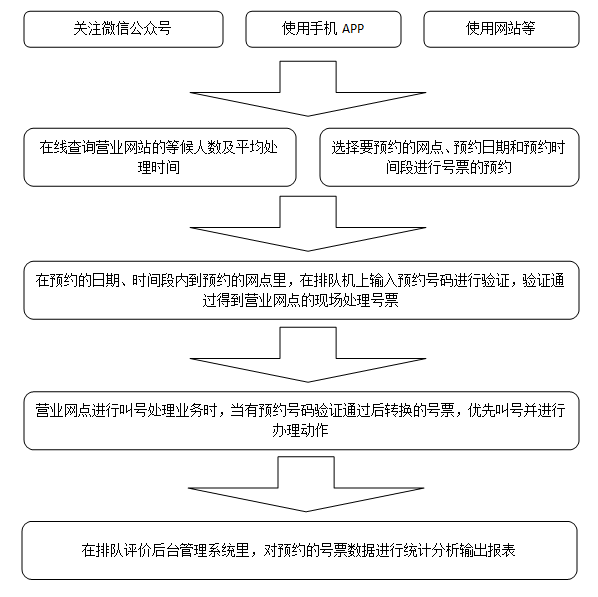 行政服務(wù)大廳排隊填單一本